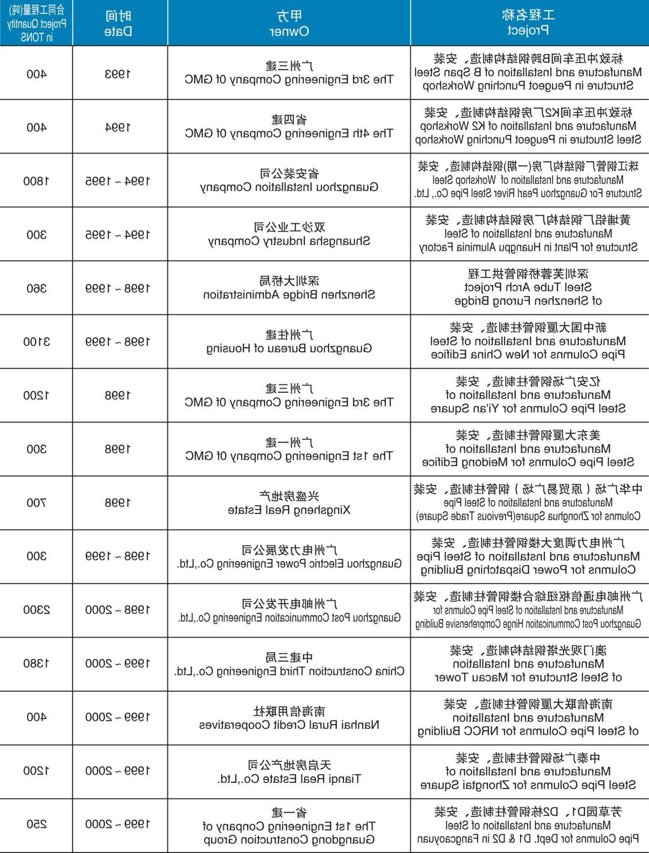 钢管柱和建筑结构制造、安装项目赌博网站（1993-2000）